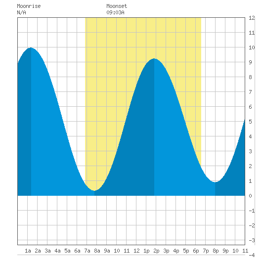 Burnt Coat Harbor tide chart for Sunday, March 12, 2023