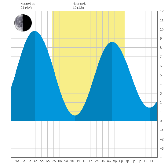 Burnt Coat Harbor tide chart for Tuesday, March 14, 2023