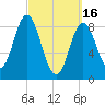 Burnt Coat Harbor tide chart for Thursday, March 16, 2023