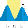 Burnt Coat Harbor tide chart for Wednesday, March 1, 2023