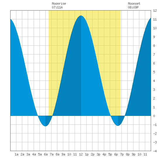 Burnt Coat Harbor tide chart for Wednesday, March 22, 2023