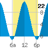 Burnt Coat Harbor tide chart for Wednesday, March 22, 2023