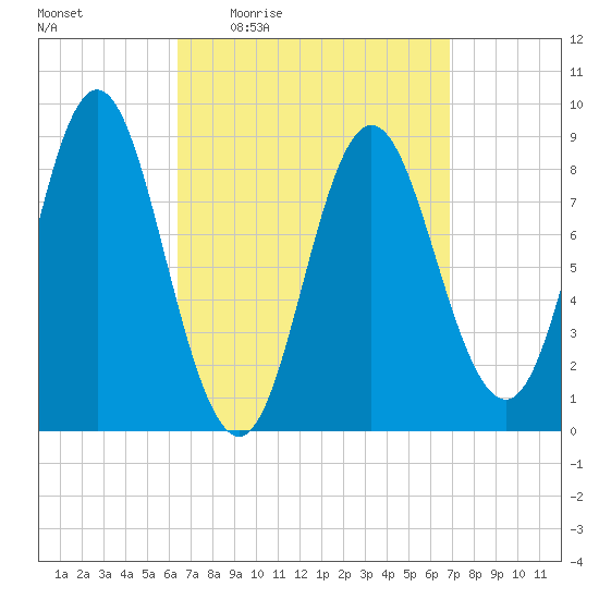 Burnt Coat Harbor tide chart for Sunday, March 26, 2023