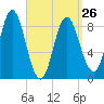 Burnt Coat Harbor tide chart for Sunday, March 26, 2023
