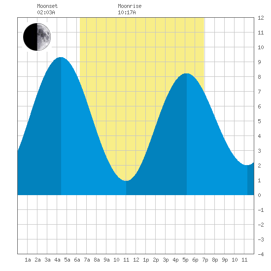 Burnt Coat Harbor tide chart for Tuesday, March 28, 2023