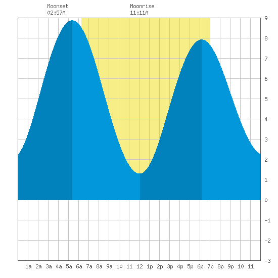 Burnt Coat Harbor tide chart for Wednesday, March 29, 2023
