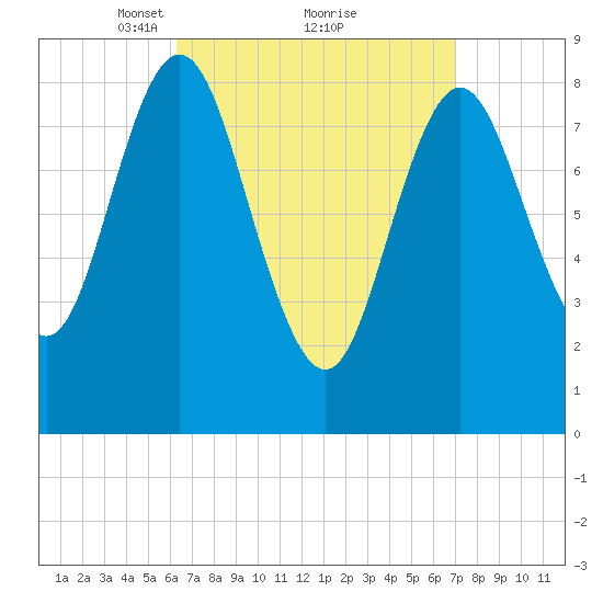 Burnt Coat Harbor tide chart for Thursday, March 30, 2023