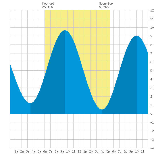 Burnt Coat Harbor tide chart for Sunday, March 5, 2023