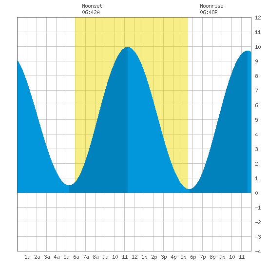 Burnt Coat Harbor tide chart for Wednesday, March 8, 2023