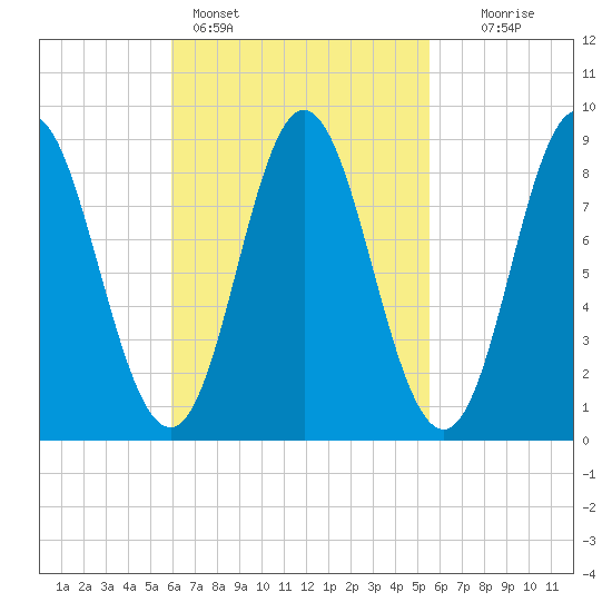Burnt Coat Harbor tide chart for Thursday, March 9, 2023