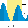 Burnt Coat Harbor tide chart for Tuesday, April 11, 2023