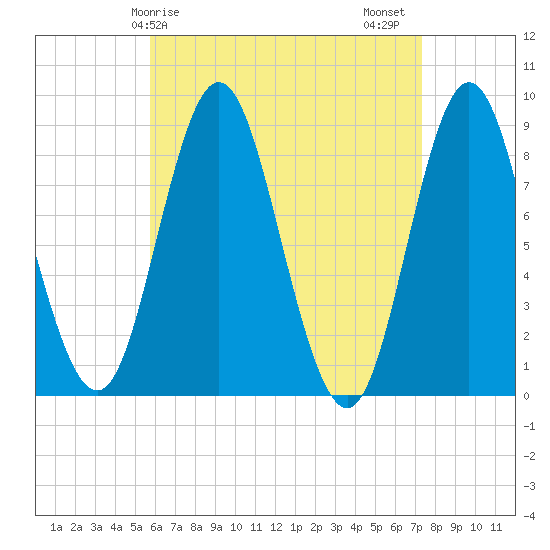 Burnt Coat Harbor tide chart for Monday, April 17, 2023