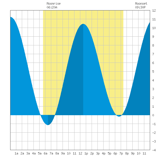 Burnt Coat Harbor tide chart for Friday, April 21, 2023
