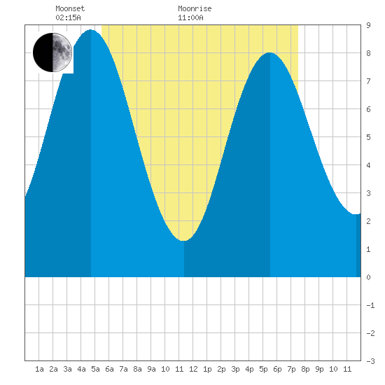 Burnt Coat Harbor tide chart for Thursday, April 27, 2023