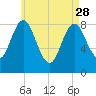 Burnt Coat Harbor tide chart for Friday, April 28, 2023