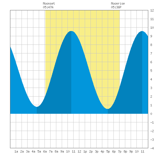 Burnt Coat Harbor tide chart for Tuesday, April 4, 2023