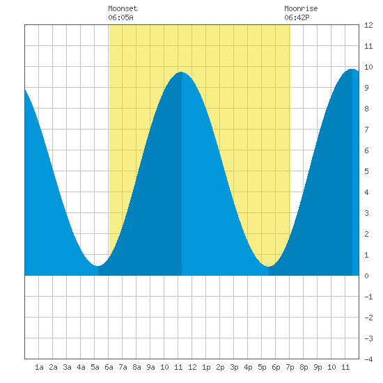 Burnt Coat Harbor tide chart for Wednesday, April 5, 2023