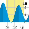 Burnt Coat Harbor tide chart for Wednesday, May 10, 2023
