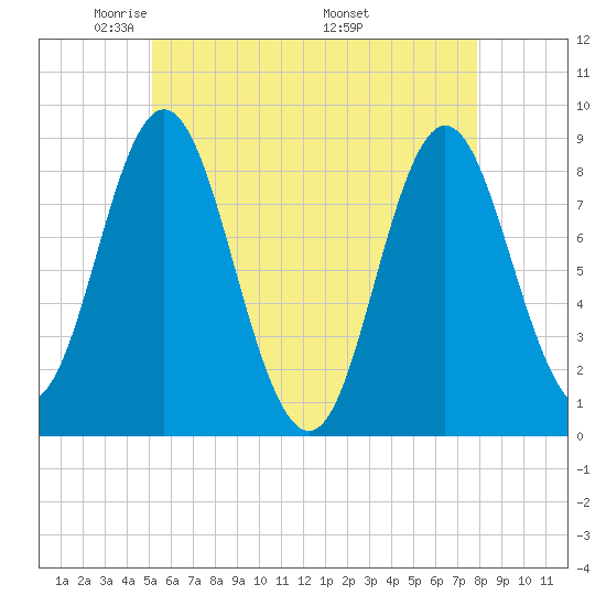Burnt Coat Harbor tide chart for Saturday, May 13, 2023