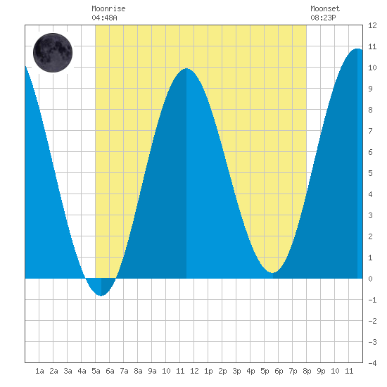 Burnt Coat Harbor tide chart for Friday, May 19, 2023