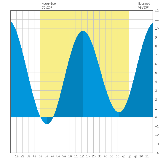 Burnt Coat Harbor tide chart for Saturday, May 20, 2023