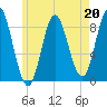 Burnt Coat Harbor tide chart for Saturday, May 20, 2023