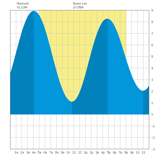 Burnt Coat Harbor tide chart for Friday, May 26, 2023