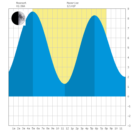 Burnt Coat Harbor tide chart for Saturday, May 27, 2023