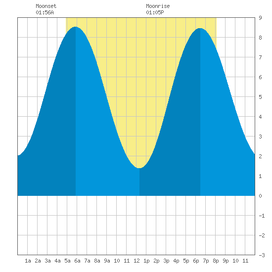 Burnt Coat Harbor tide chart for Sunday, May 28, 2023