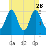 Burnt Coat Harbor tide chart for Sunday, May 28, 2023