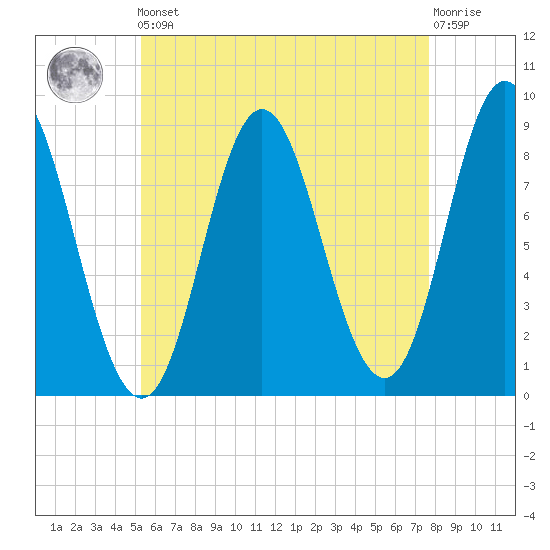 Burnt Coat Harbor tide chart for Friday, May 5, 2023
