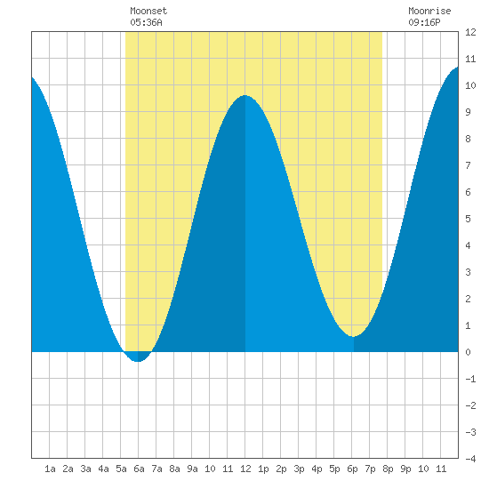 Burnt Coat Harbor tide chart for Saturday, May 6, 2023