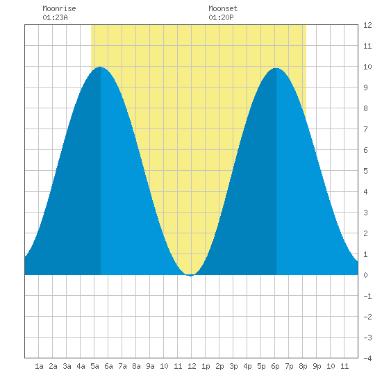 Burnt Coat Harbor tide chart for Sunday, June 11, 2023