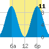 Burnt Coat Harbor tide chart for Sunday, June 11, 2023