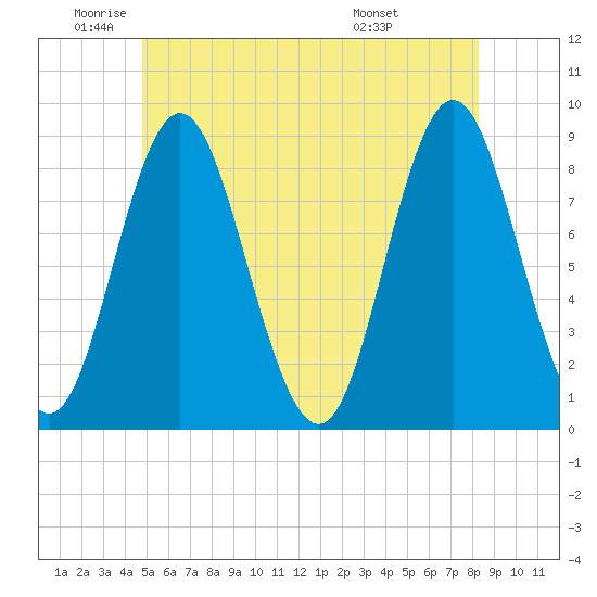 Burnt Coat Harbor tide chart for Monday, June 12, 2023