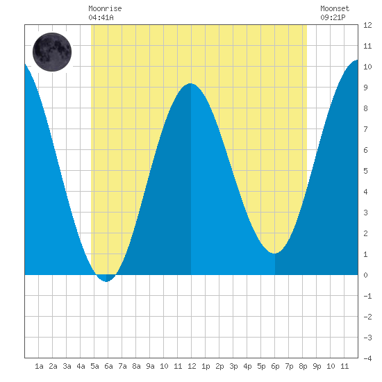 Burnt Coat Harbor tide chart for Sunday, June 18, 2023