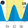 Burnt Coat Harbor tide chart for Sunday, June 18, 2023
