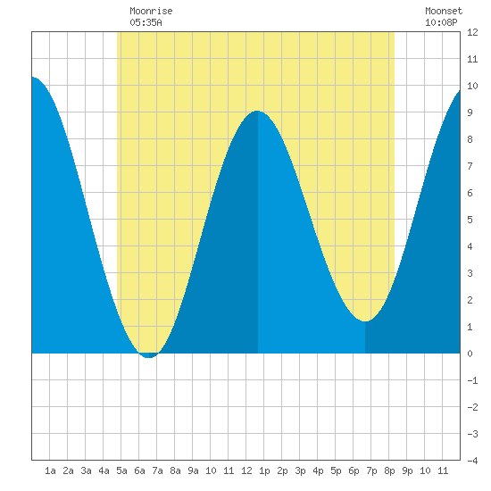 Burnt Coat Harbor tide chart for Monday, June 19, 2023