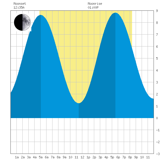 Burnt Coat Harbor tide chart for Monday, June 26, 2023