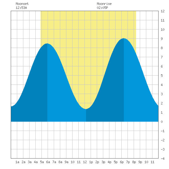 Burnt Coat Harbor tide chart for Tuesday, June 27, 2023
