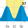 Burnt Coat Harbor tide chart for Tuesday, June 27, 2023