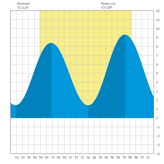 Burnt Coat Harbor tide chart for Wednesday, June 28, 2023