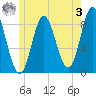Burnt Coat Harbor tide chart for Saturday, June 3, 2023