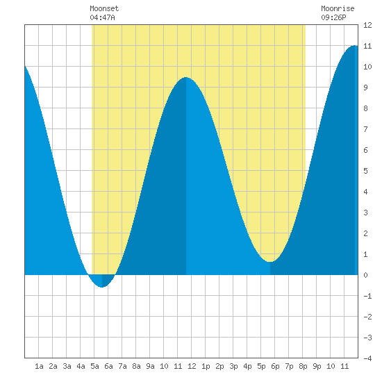 Burnt Coat Harbor tide chart for Sunday, June 4, 2023