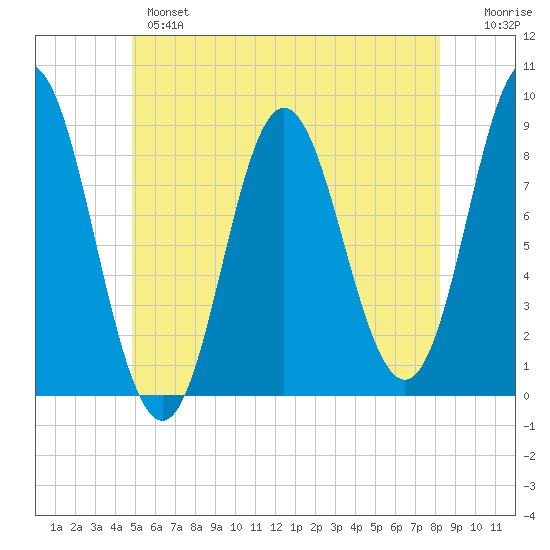 Burnt Coat Harbor tide chart for Monday, June 5, 2023