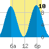 Burnt Coat Harbor tide chart for Monday, July 10, 2023