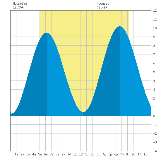 Burnt Coat Harbor tide chart for Tuesday, July 11, 2023