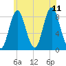 Burnt Coat Harbor tide chart for Tuesday, July 11, 2023