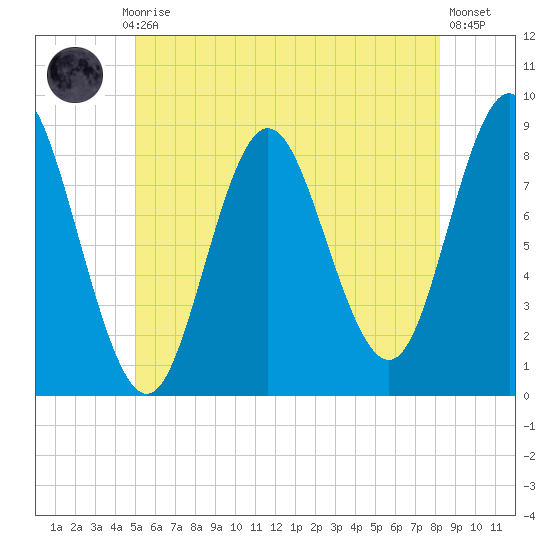 Burnt Coat Harbor tide chart for Monday, July 17, 2023