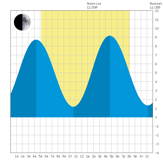 Burnt Coat Harbor tide chart for Tuesday, July 25, 2023